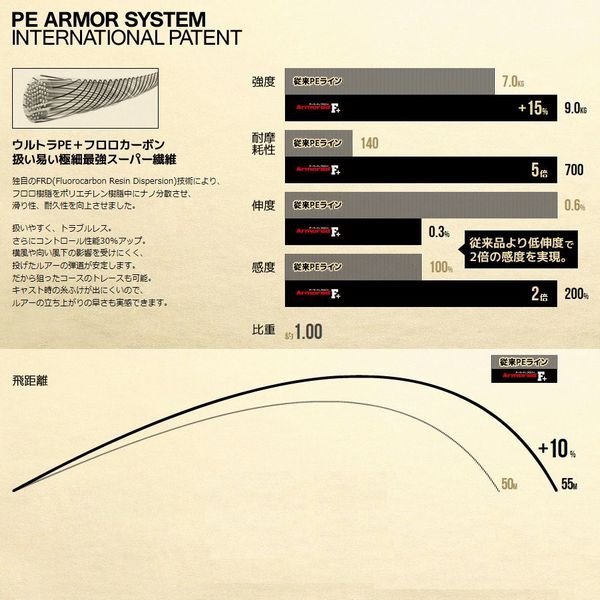 画像3: DUEL アーマードF+ ウルトラ国産PE 150m 1号(19LB)