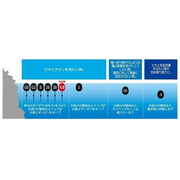 画像6: DUEL TG ピースマスター 遠投 M シャイニングオレンジ ピースグリーン ウキ デュエル ヨーズリ